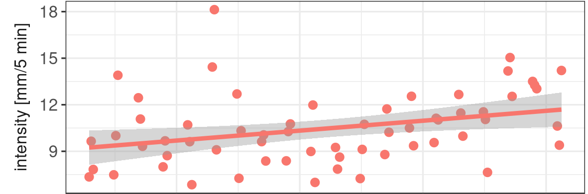 Trends of extreme rainfall events over 20 years in Germany